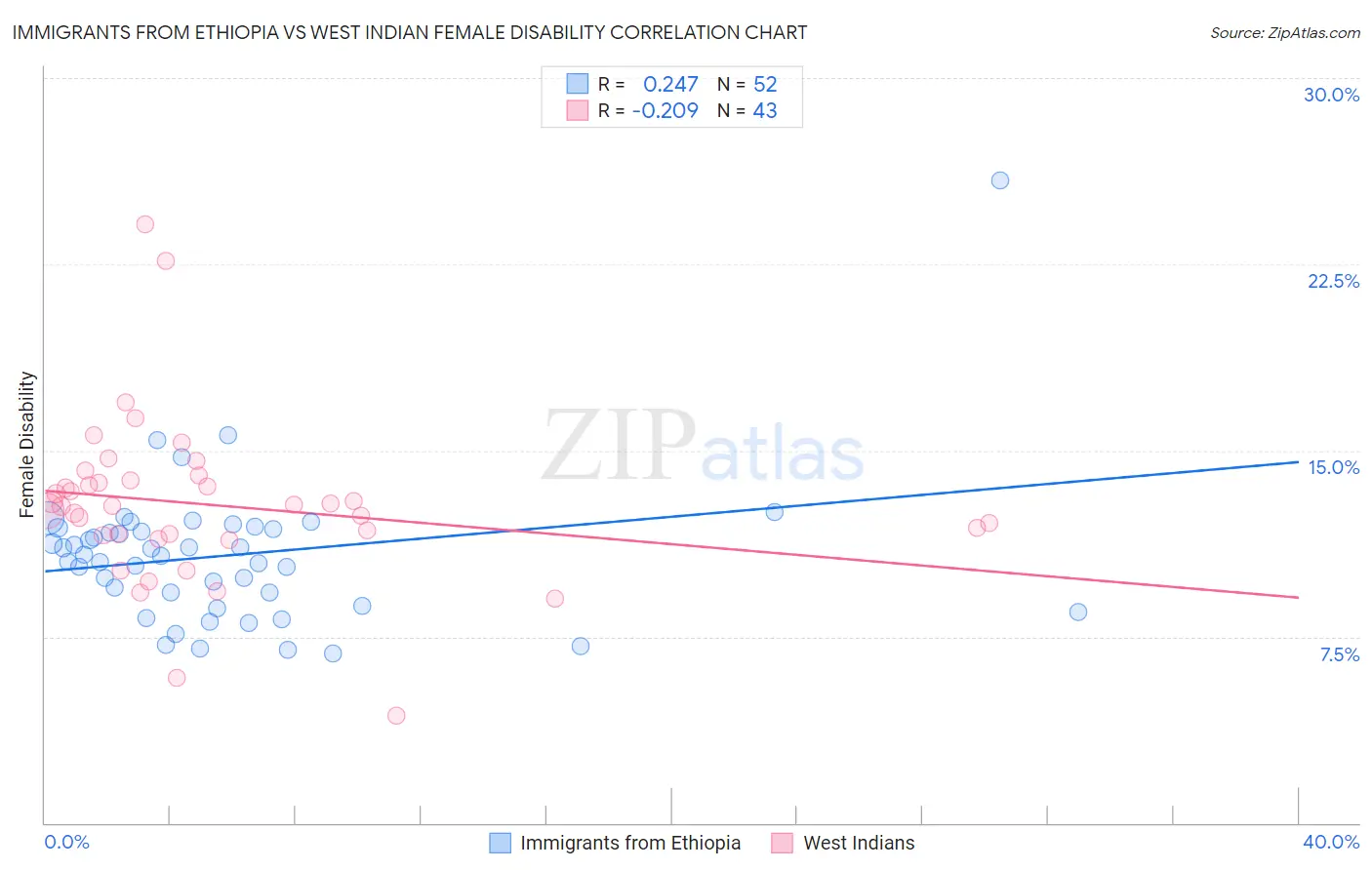 Immigrants from Ethiopia vs West Indian Female Disability