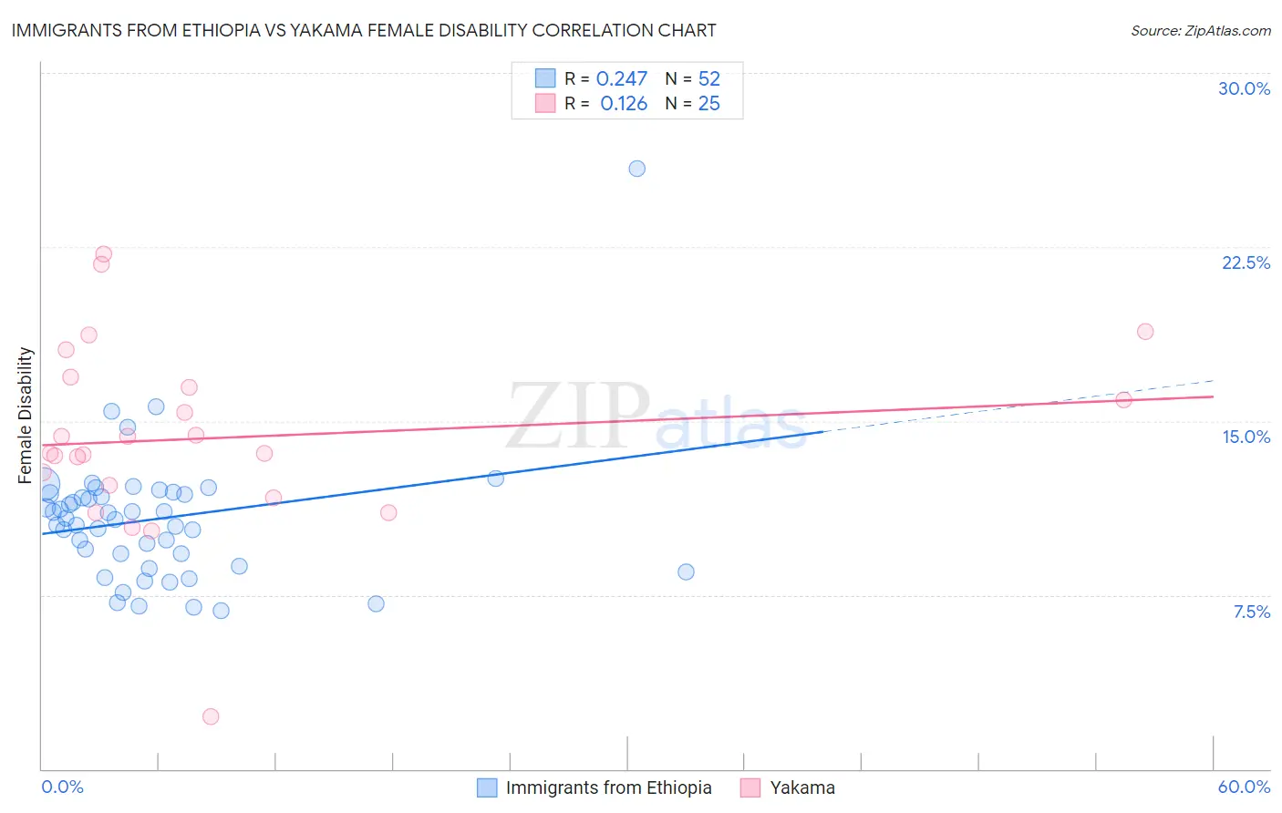 Immigrants from Ethiopia vs Yakama Female Disability
