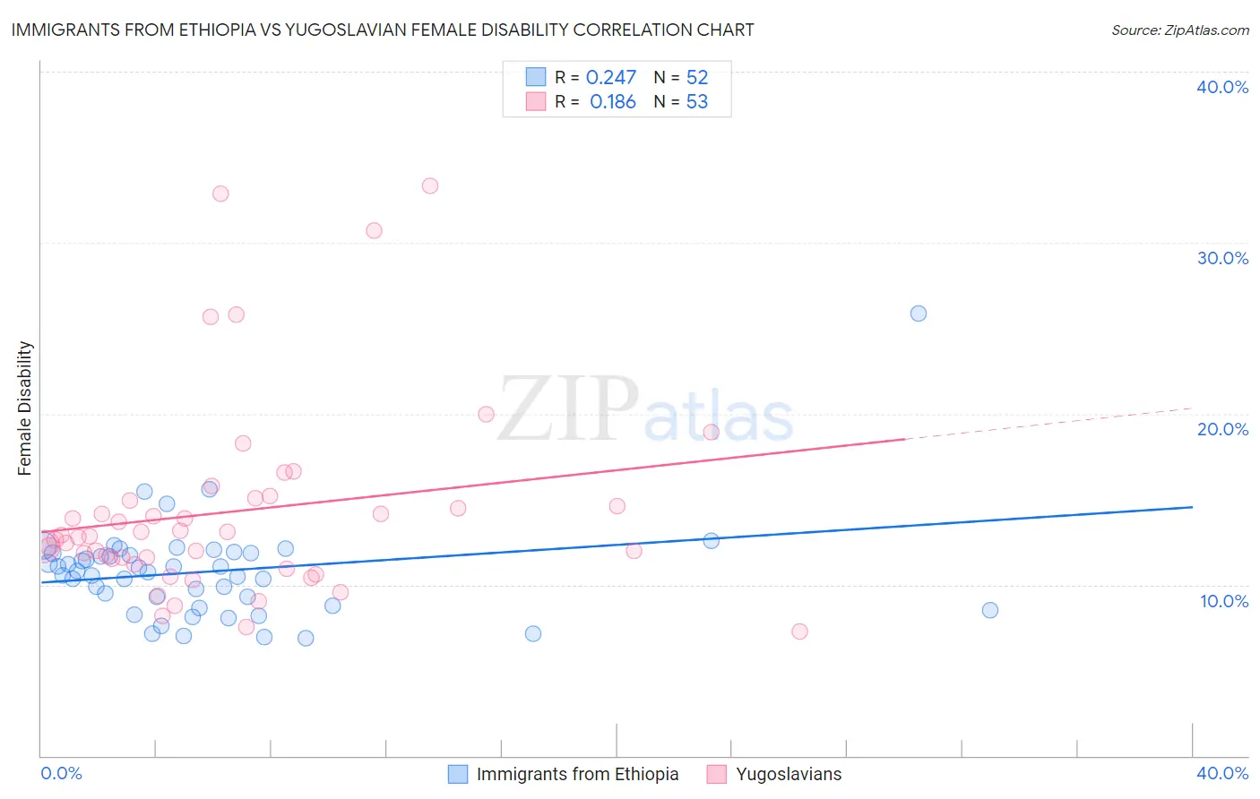 Immigrants from Ethiopia vs Yugoslavian Female Disability