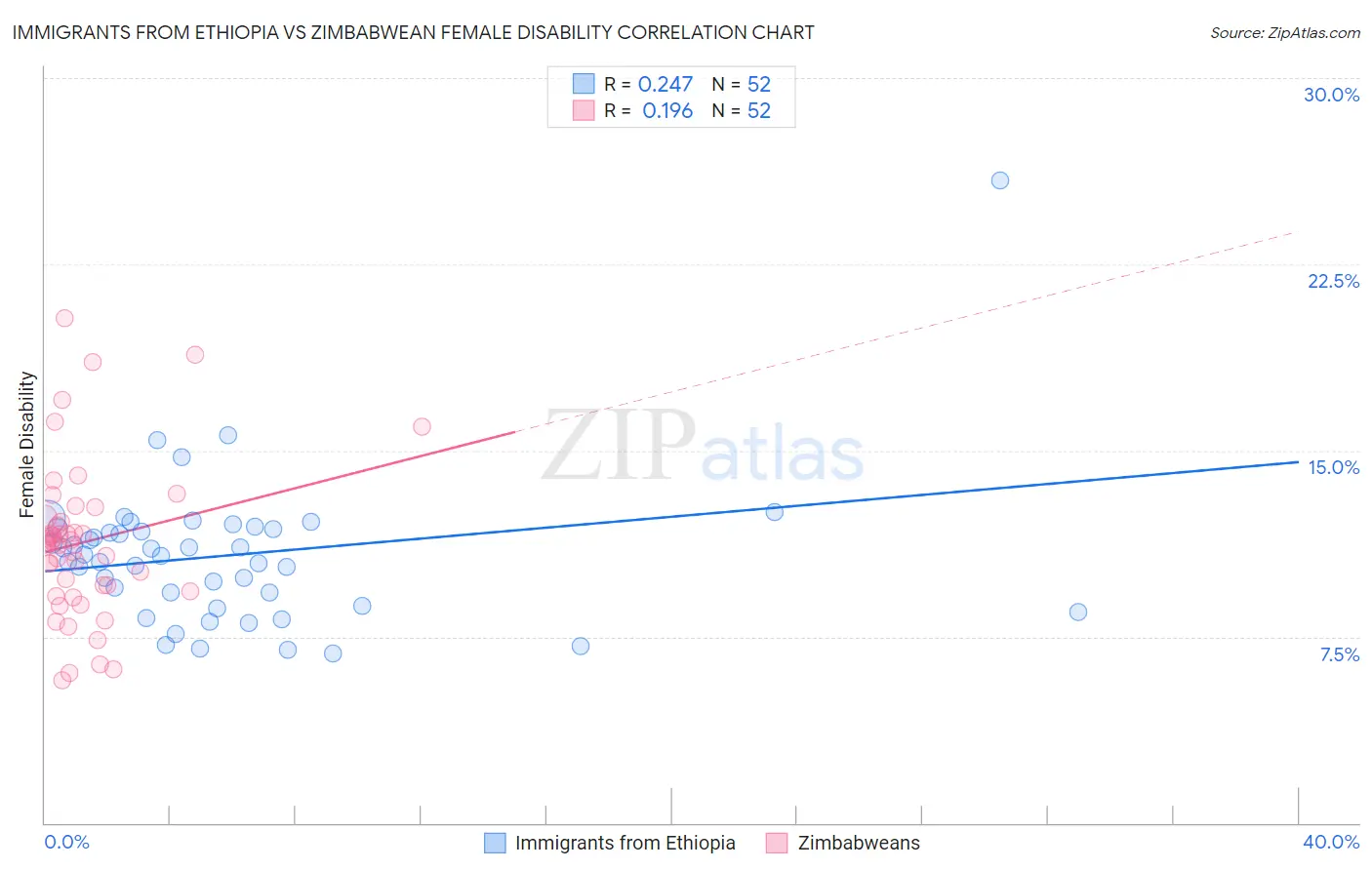 Immigrants from Ethiopia vs Zimbabwean Female Disability