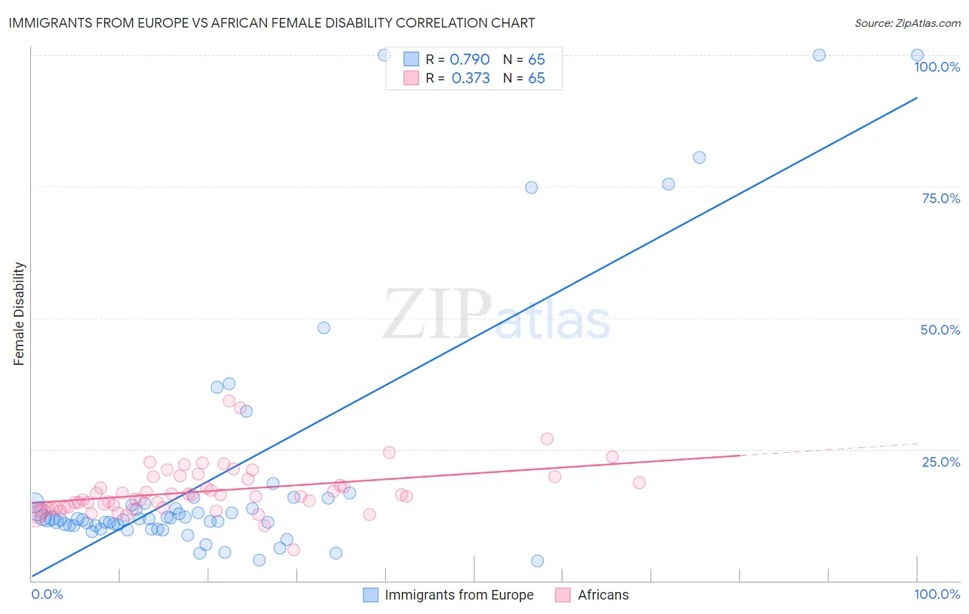 Immigrants from Europe vs African Female Disability