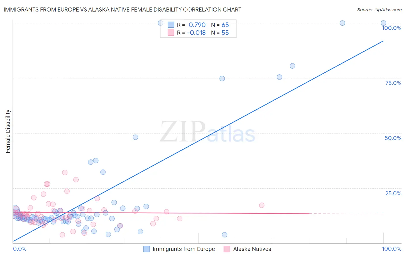 Immigrants from Europe vs Alaska Native Female Disability
