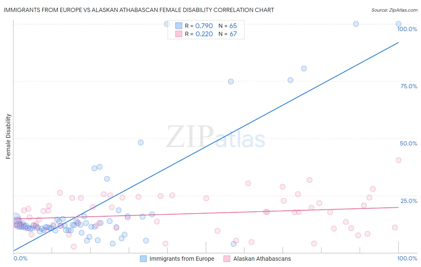 Immigrants from Europe vs Alaskan Athabascan Female Disability