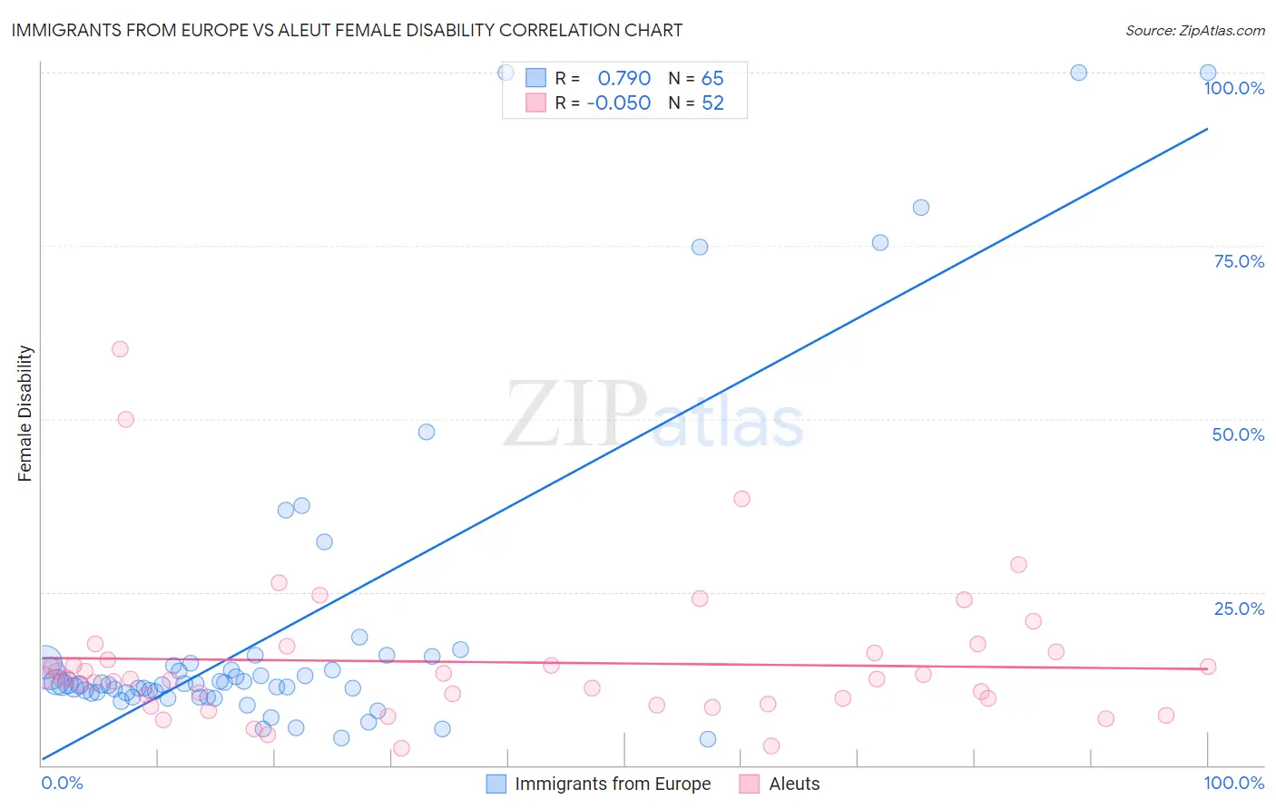 Immigrants from Europe vs Aleut Female Disability