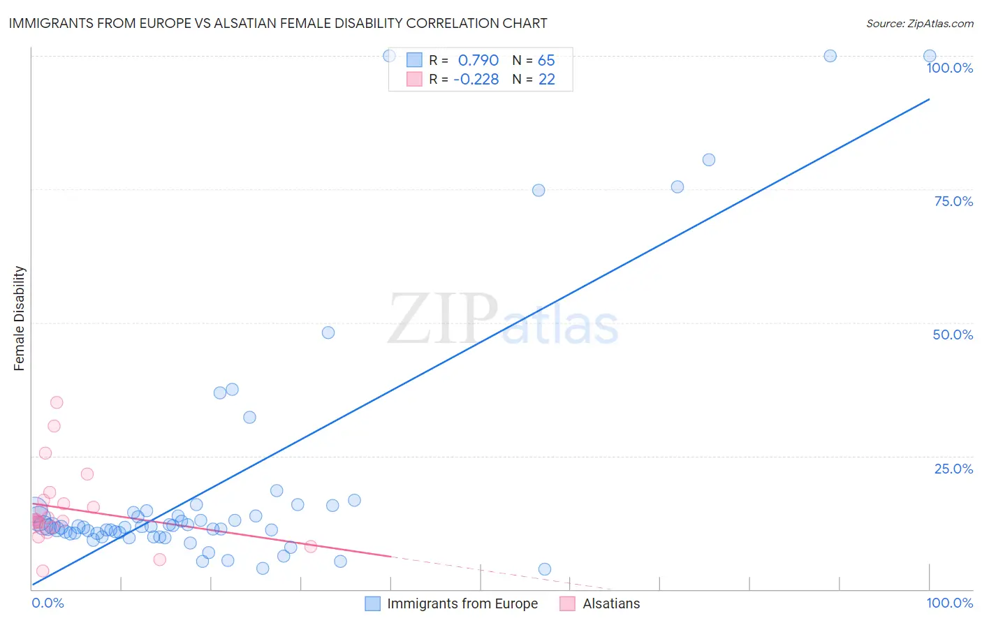 Immigrants from Europe vs Alsatian Female Disability