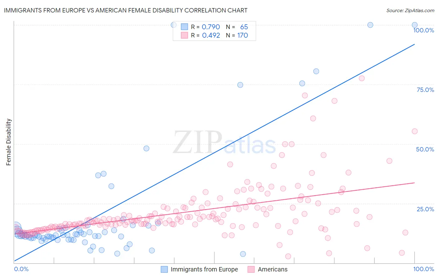 Immigrants from Europe vs American Female Disability