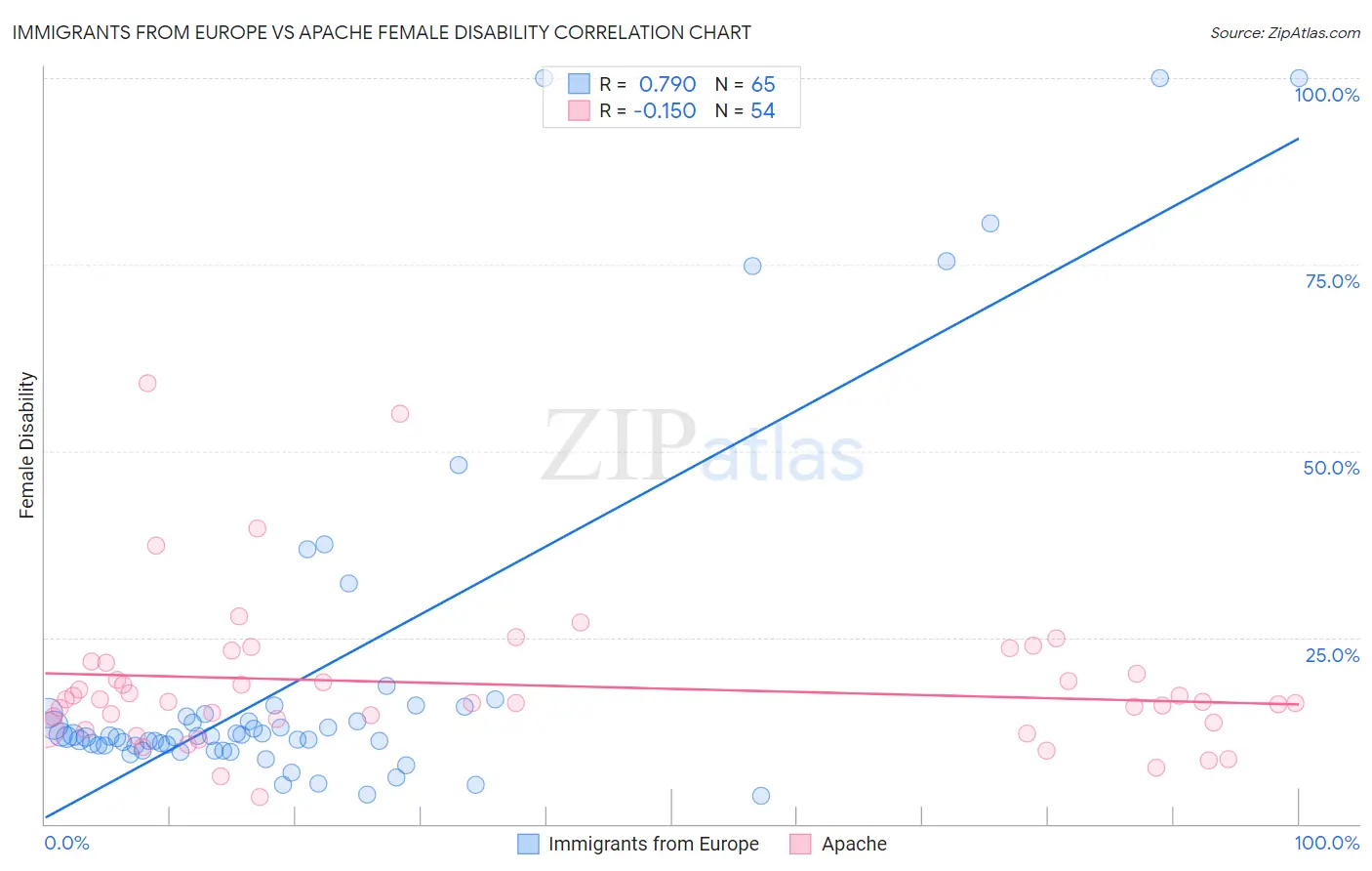 Immigrants from Europe vs Apache Female Disability