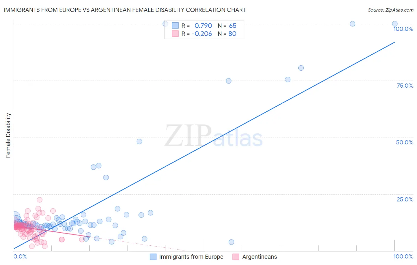 Immigrants from Europe vs Argentinean Female Disability