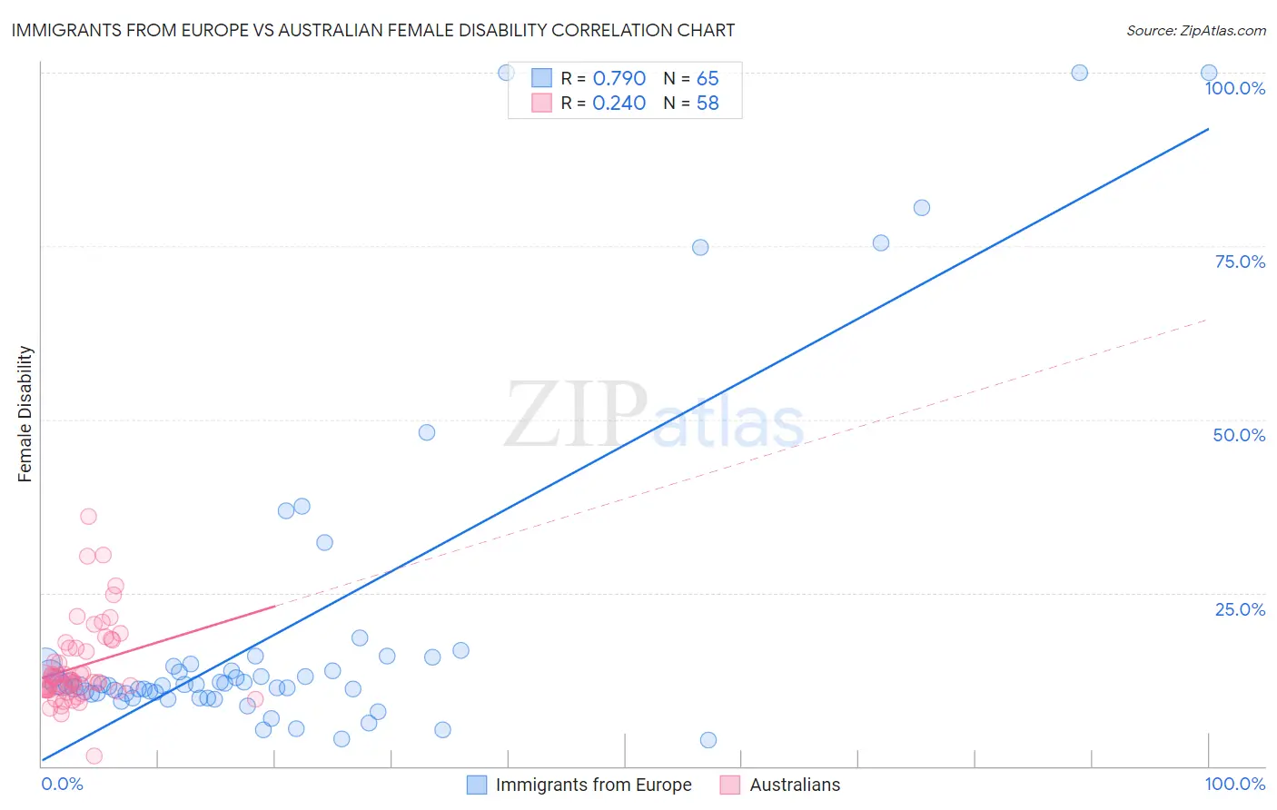 Immigrants from Europe vs Australian Female Disability