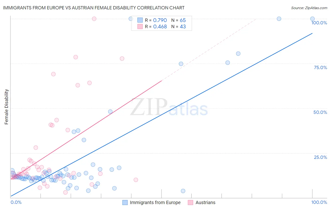 Immigrants from Europe vs Austrian Female Disability