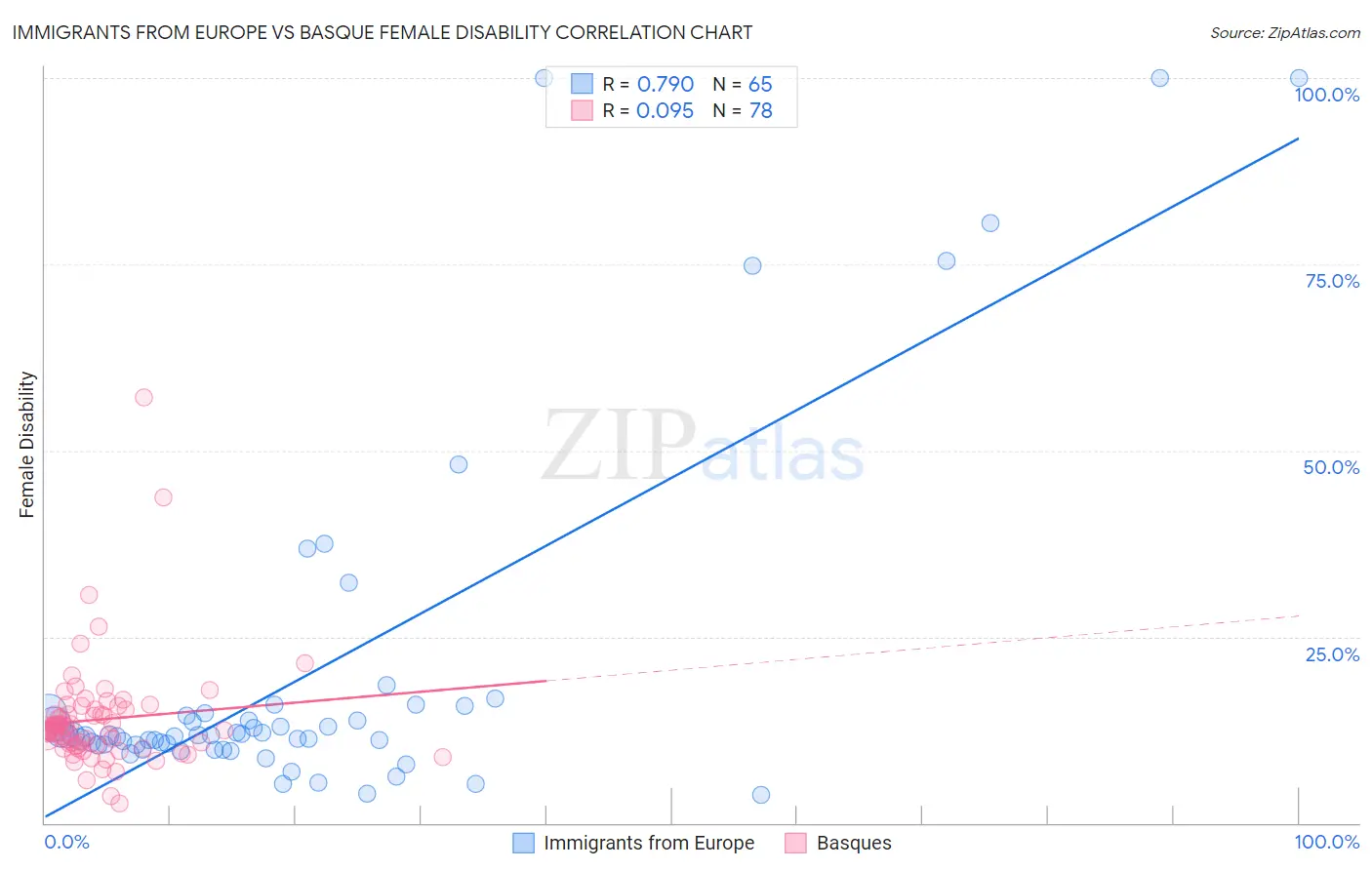 Immigrants from Europe vs Basque Female Disability