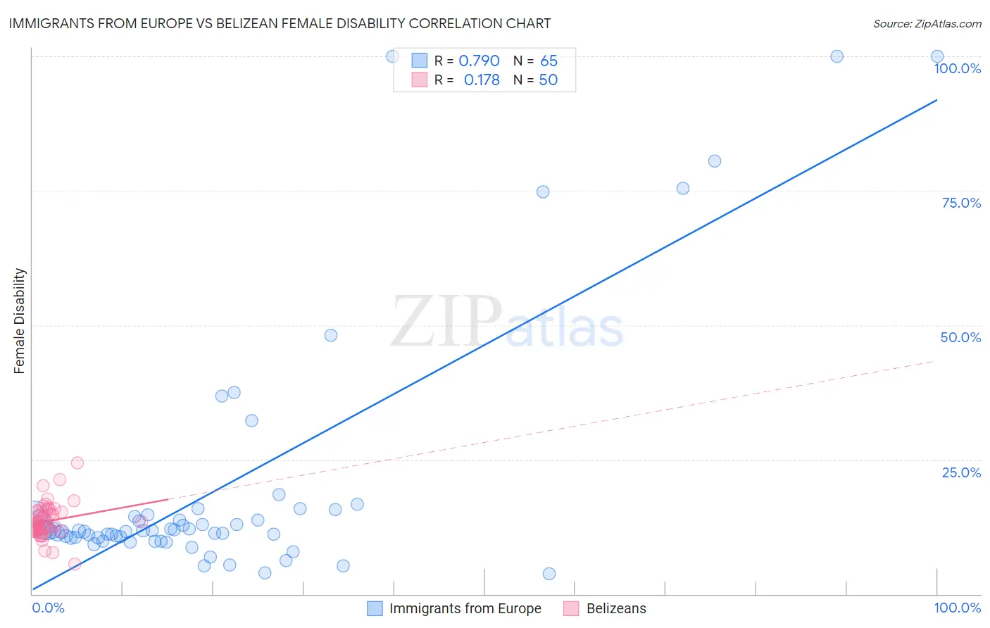 Immigrants from Europe vs Belizean Female Disability