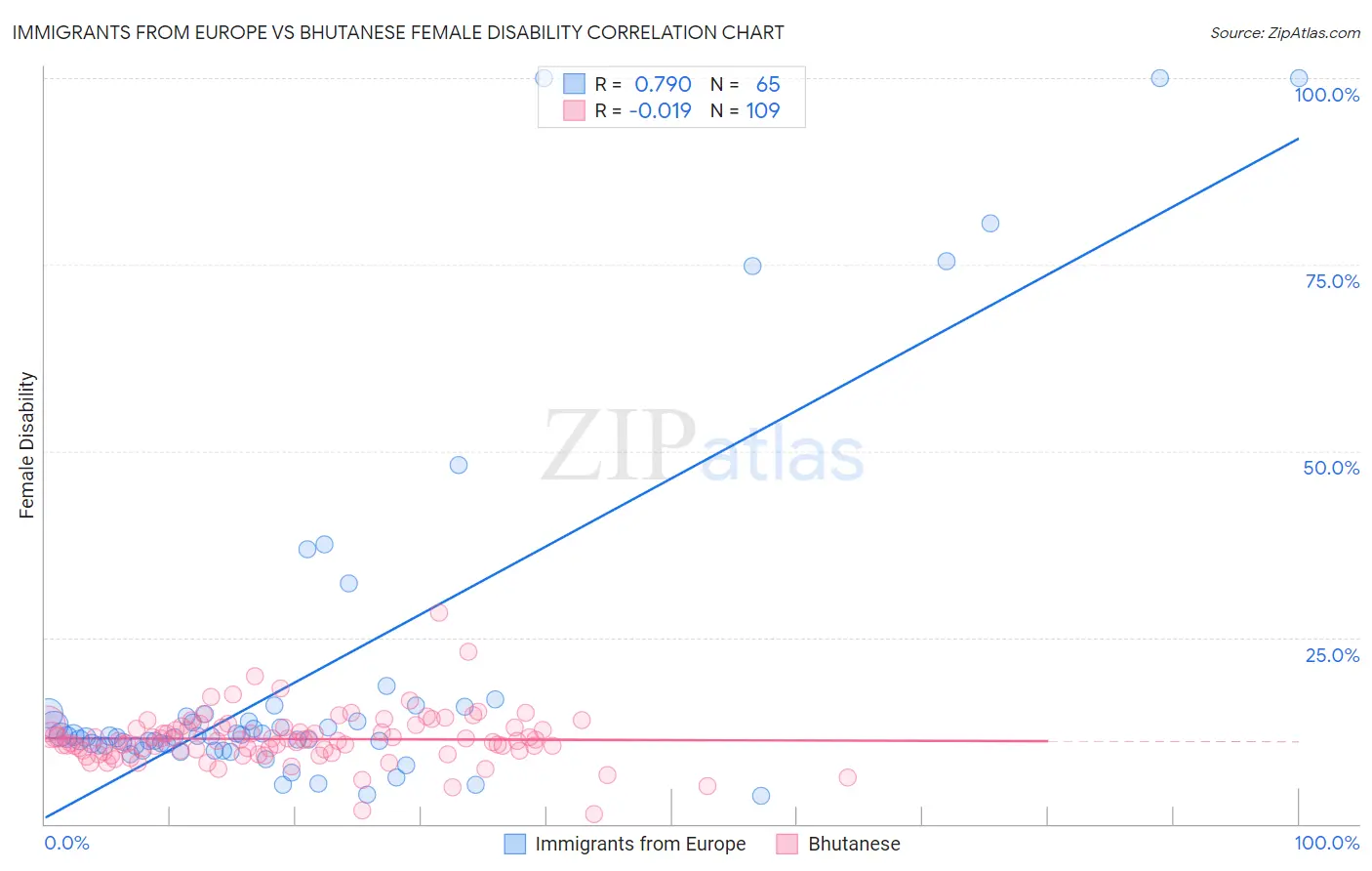 Immigrants from Europe vs Bhutanese Female Disability