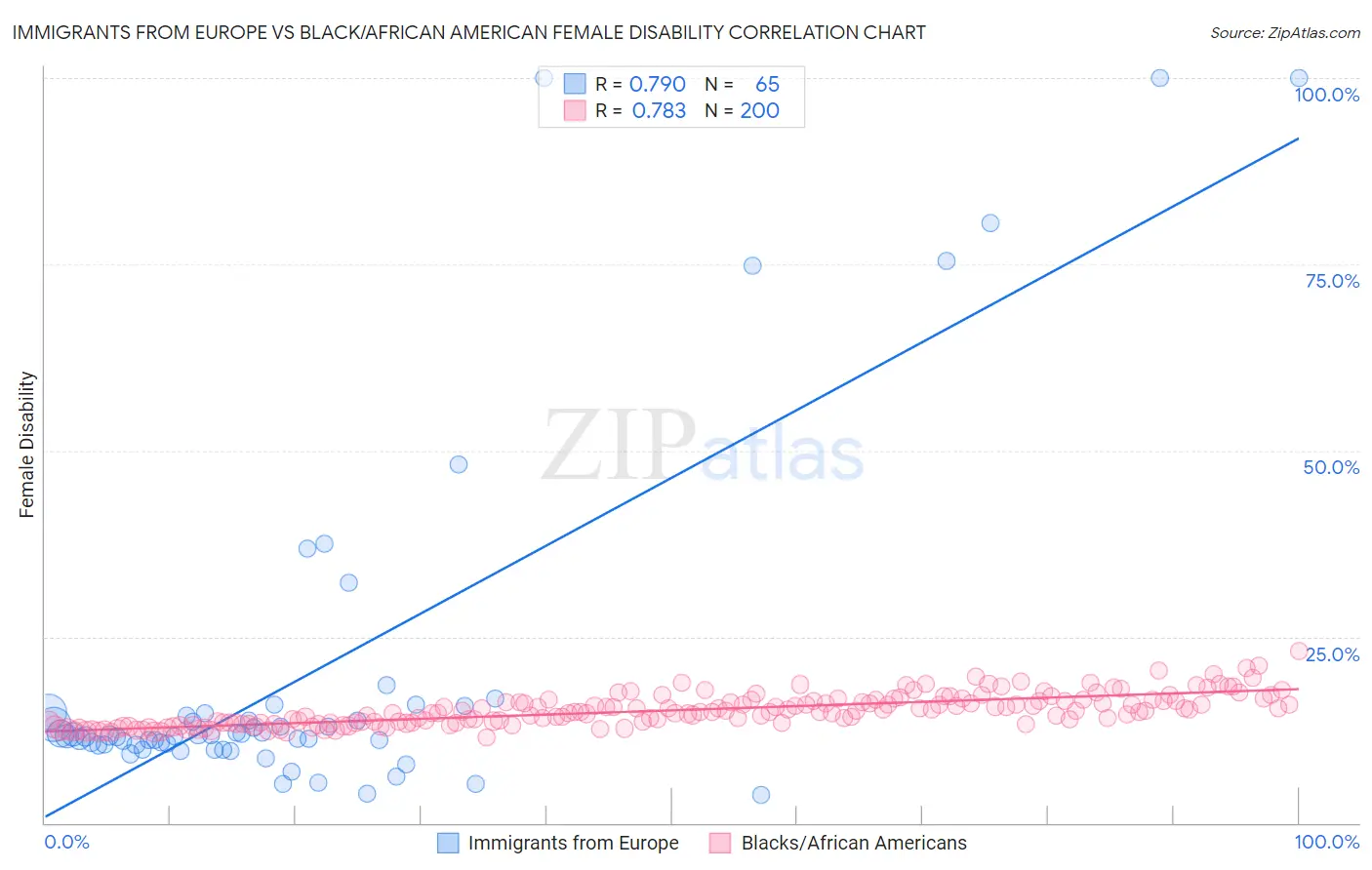 Immigrants from Europe vs Black/African American Female Disability