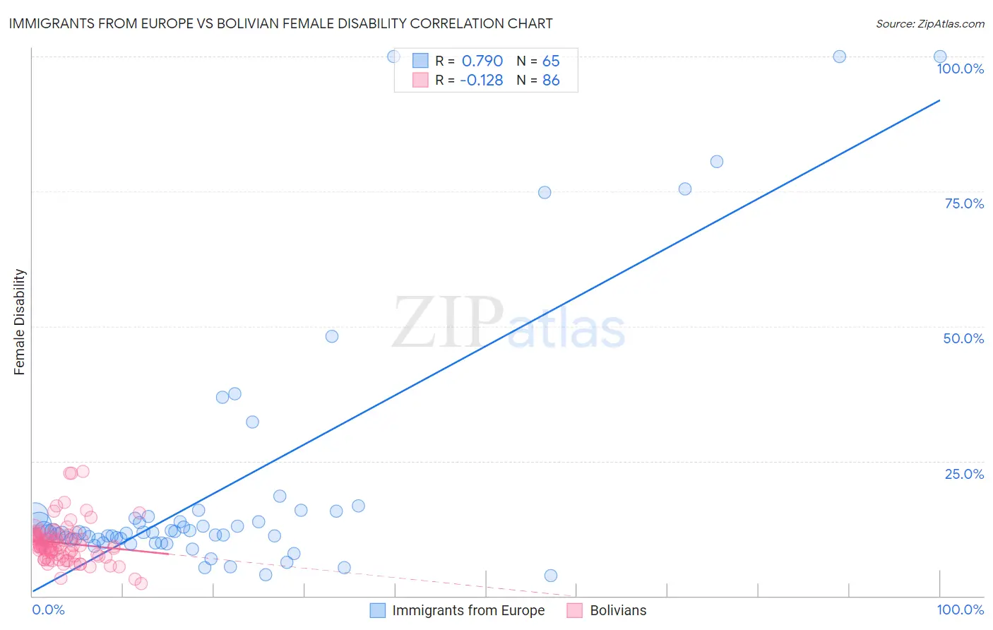 Immigrants from Europe vs Bolivian Female Disability