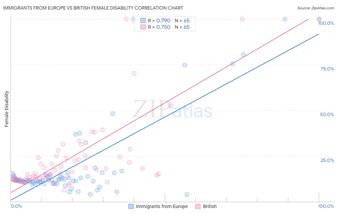 Immigrants from Europe vs British Female Disability