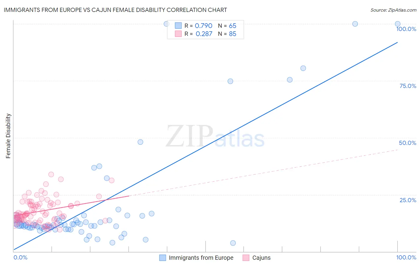 Immigrants from Europe vs Cajun Female Disability
