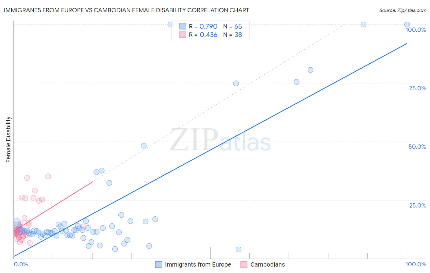Immigrants from Europe vs Cambodian Female Disability