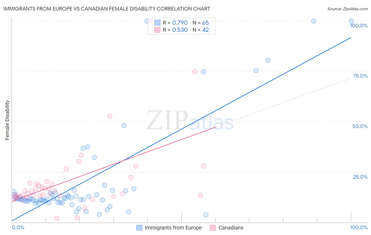 Immigrants from Europe vs Canadian Female Disability
