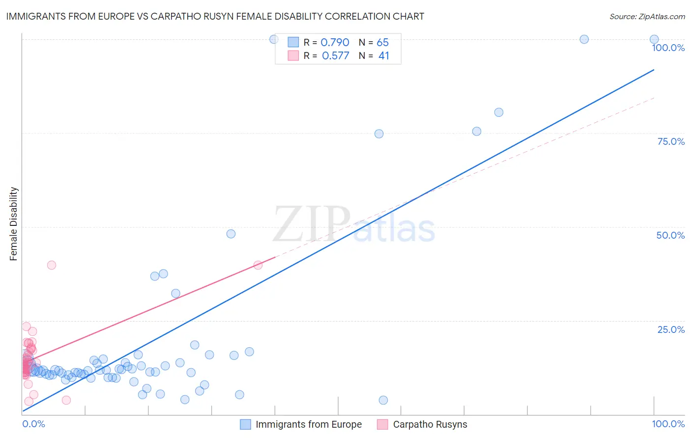 Immigrants from Europe vs Carpatho Rusyn Female Disability