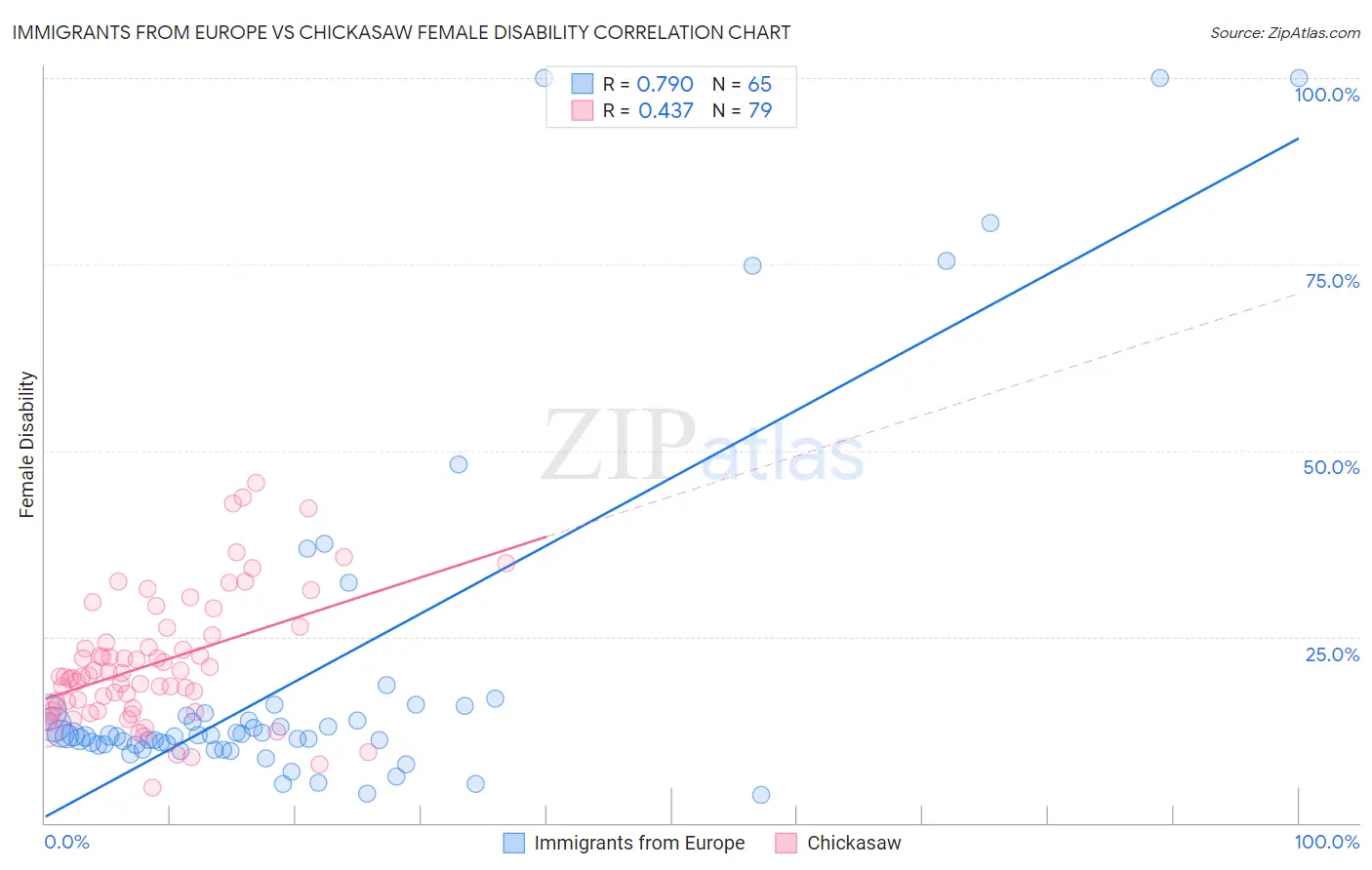 Immigrants from Europe vs Chickasaw Female Disability