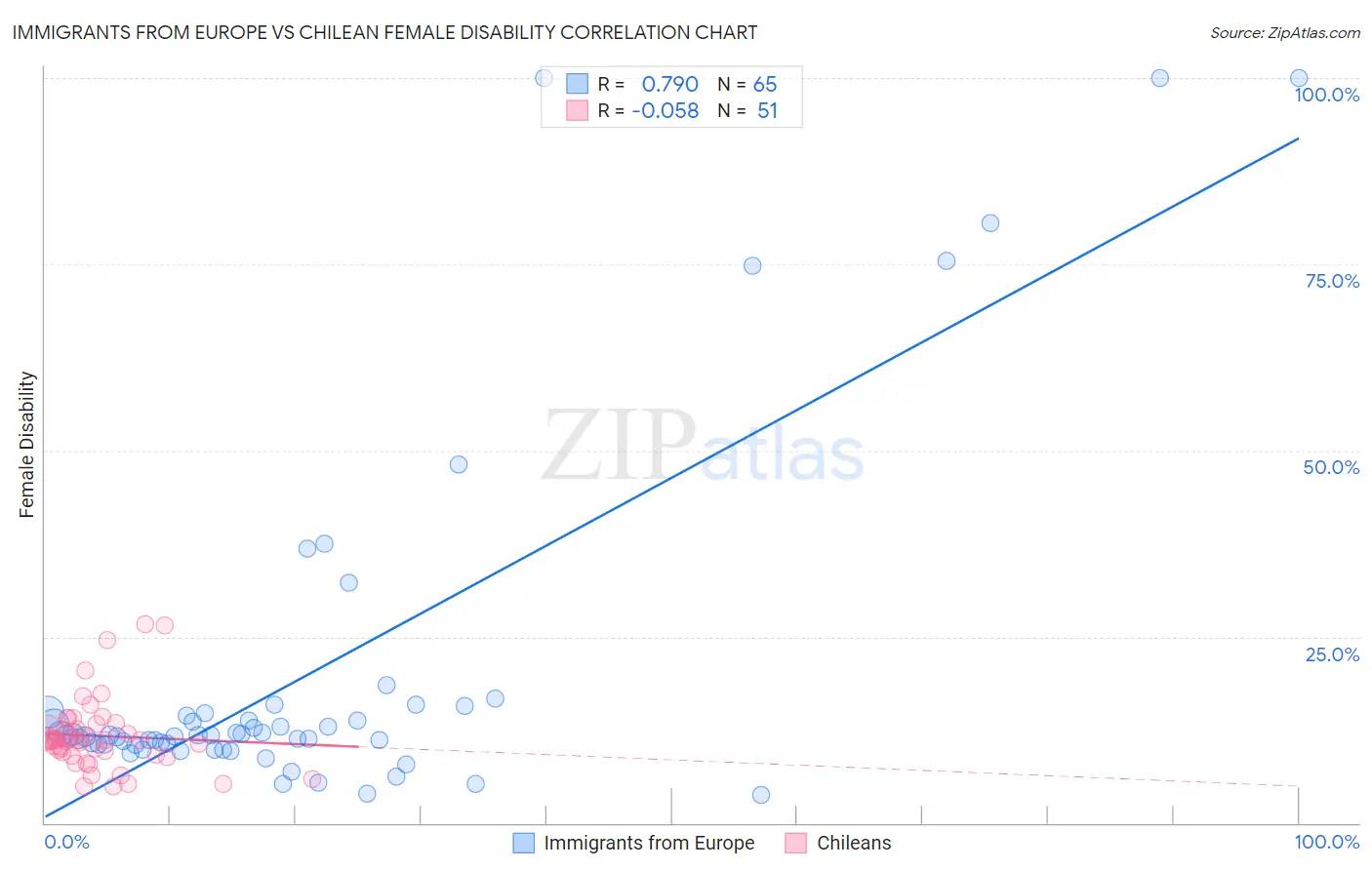 Immigrants from Europe vs Chilean Female Disability