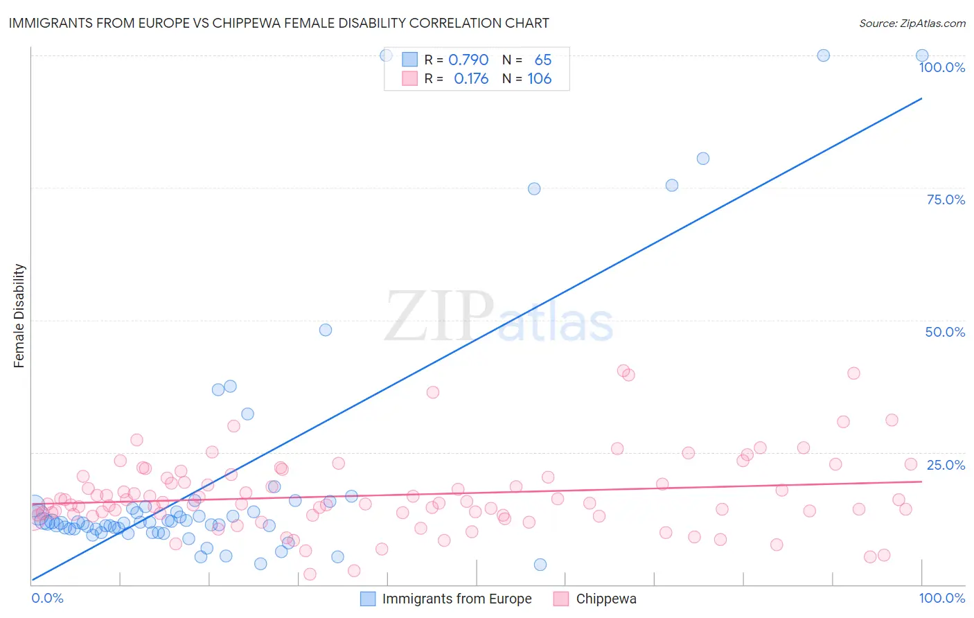 Immigrants from Europe vs Chippewa Female Disability