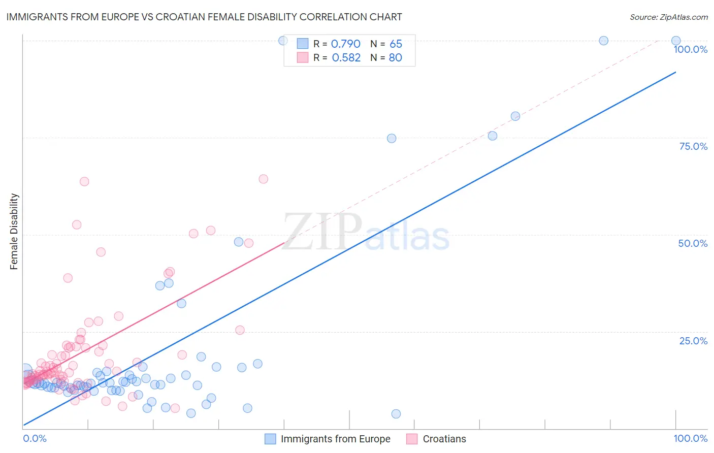 Immigrants from Europe vs Croatian Female Disability