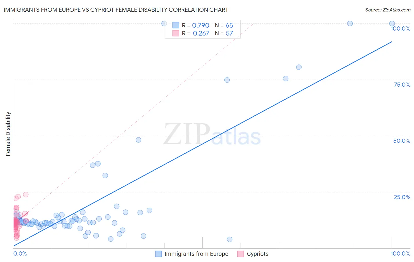 Immigrants from Europe vs Cypriot Female Disability