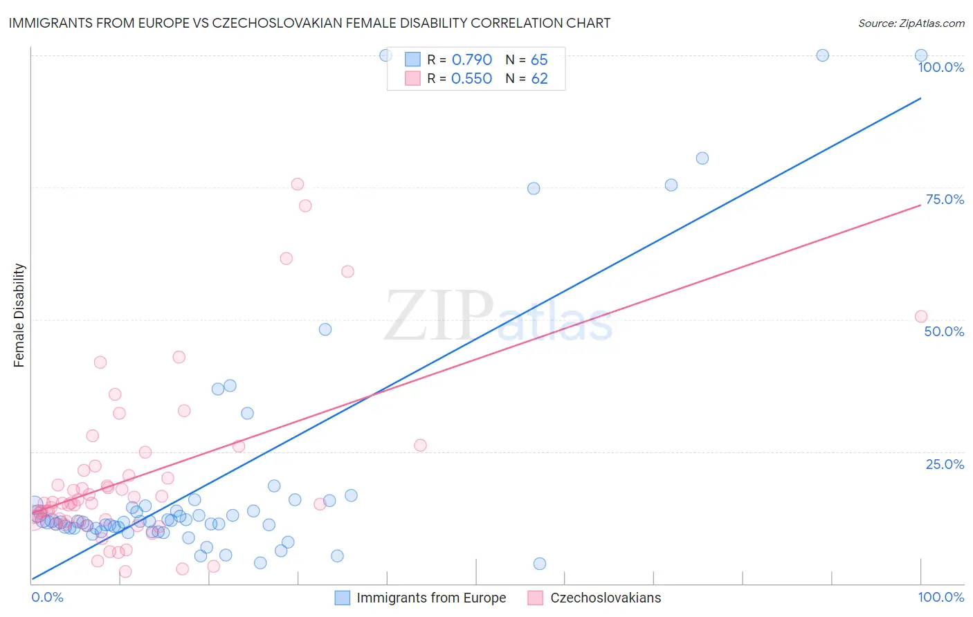 Immigrants from Europe vs Czechoslovakian Female Disability