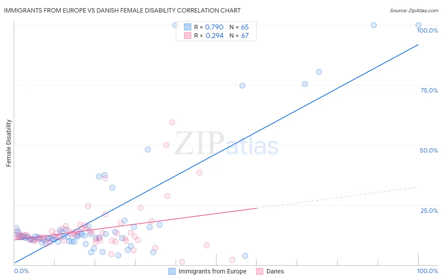 Immigrants from Europe vs Danish Female Disability