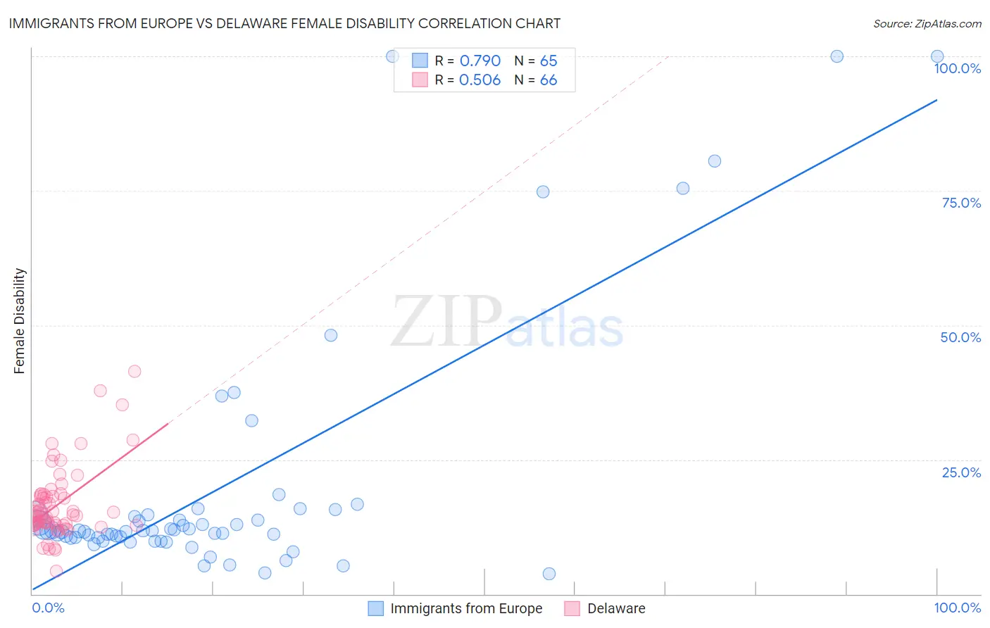 Immigrants from Europe vs Delaware Female Disability