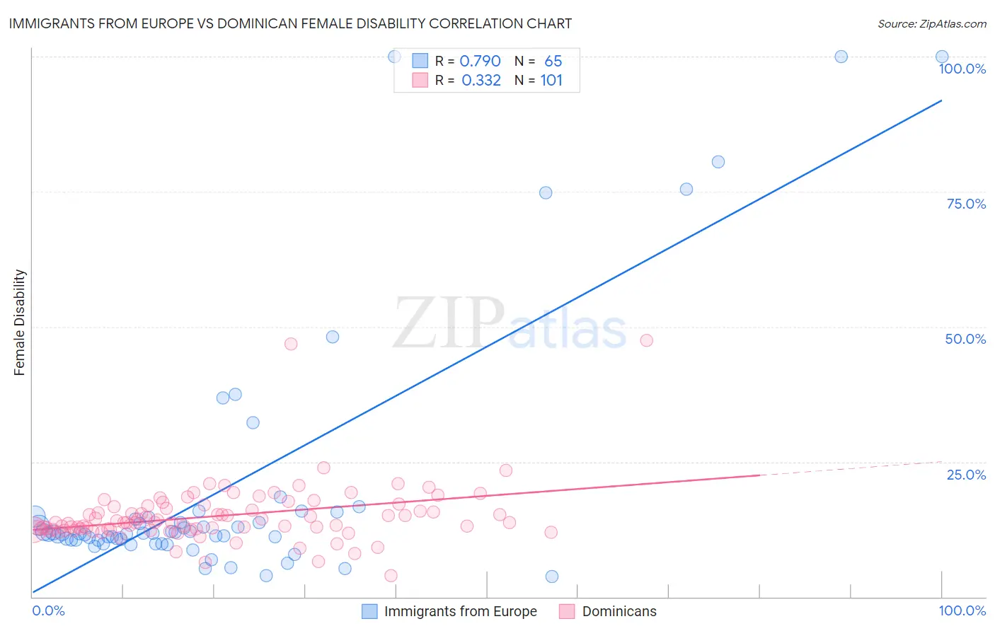 Immigrants from Europe vs Dominican Female Disability
