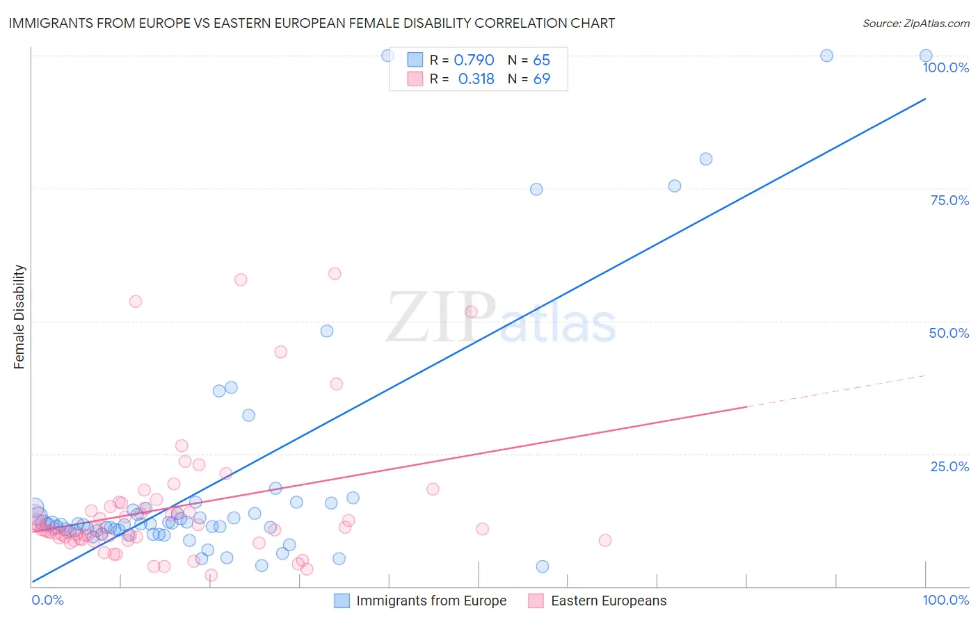 Immigrants from Europe vs Eastern European Female Disability