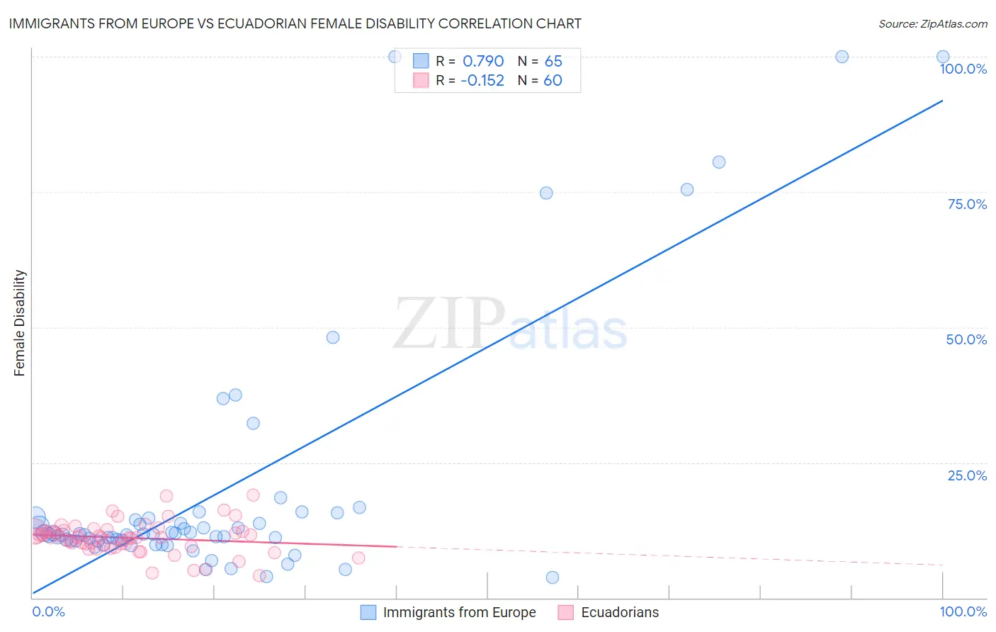 Immigrants from Europe vs Ecuadorian Female Disability
