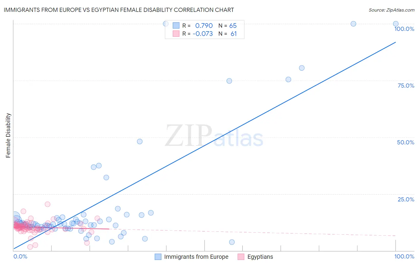 Immigrants from Europe vs Egyptian Female Disability