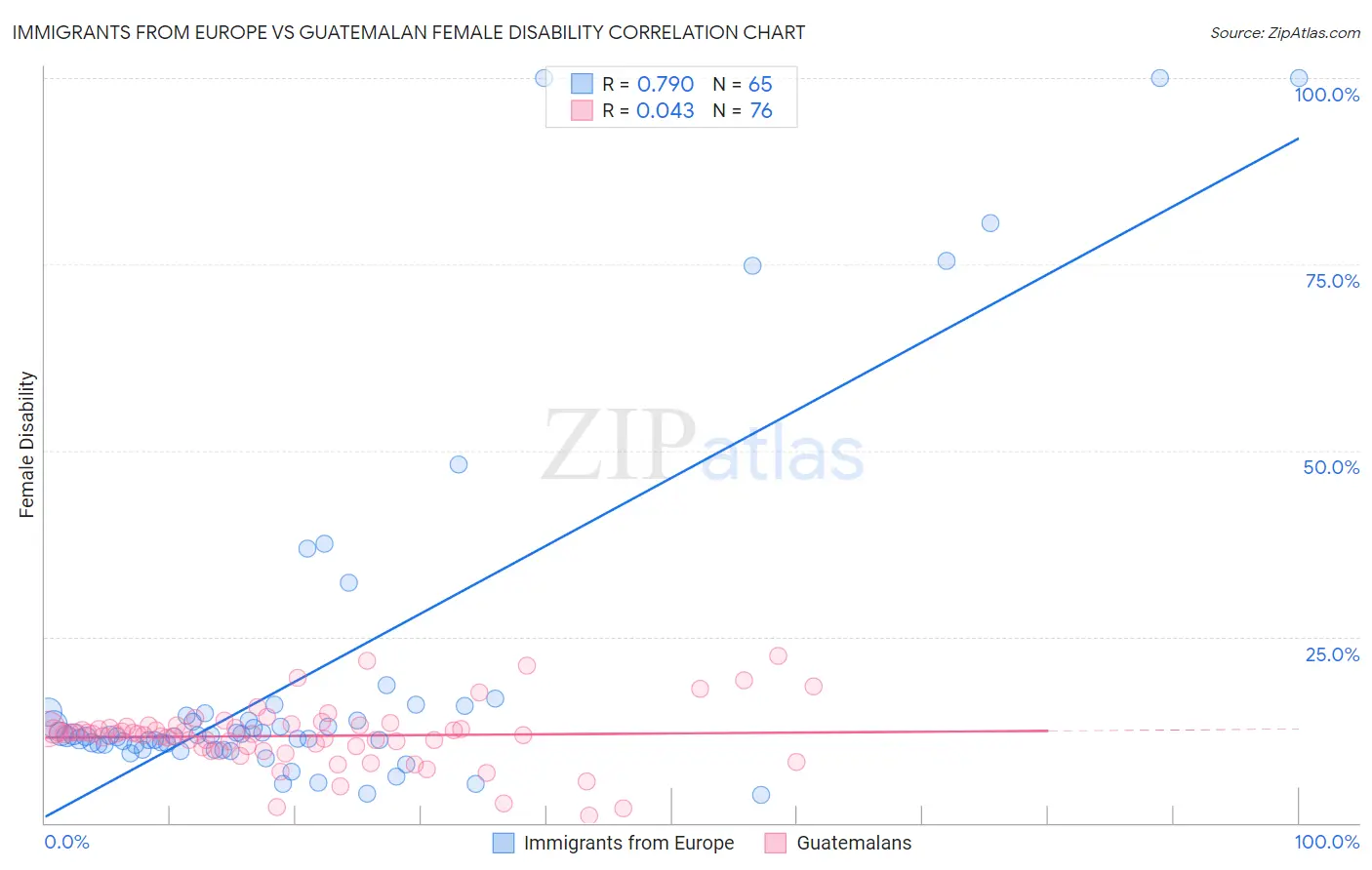 Immigrants from Europe vs Guatemalan Female Disability