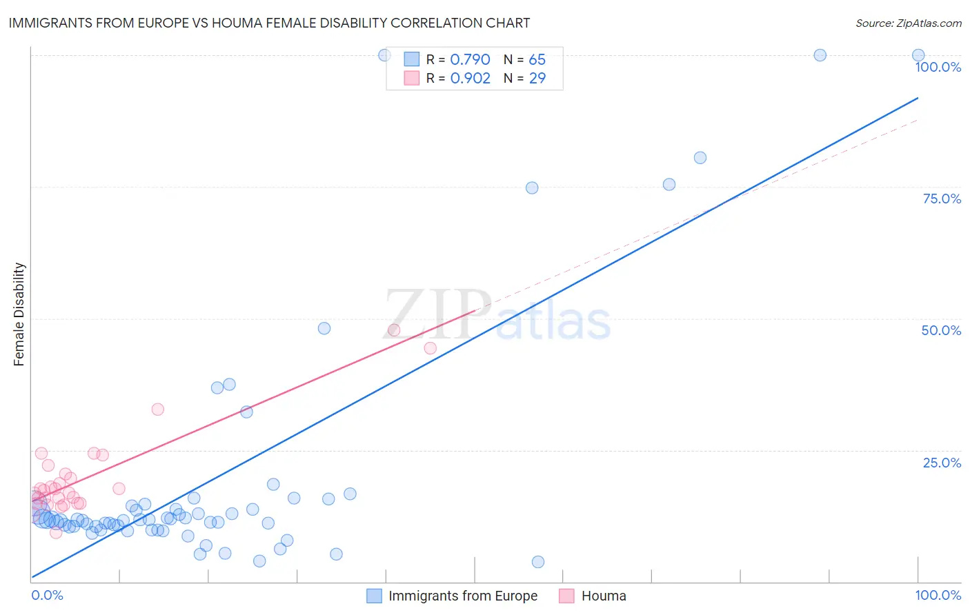 Immigrants from Europe vs Houma Female Disability