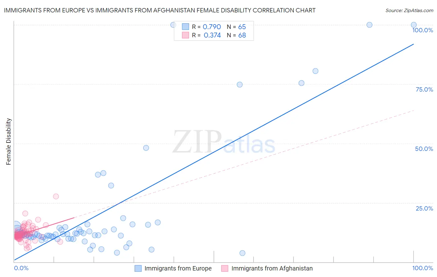 Immigrants from Europe vs Immigrants from Afghanistan Female Disability