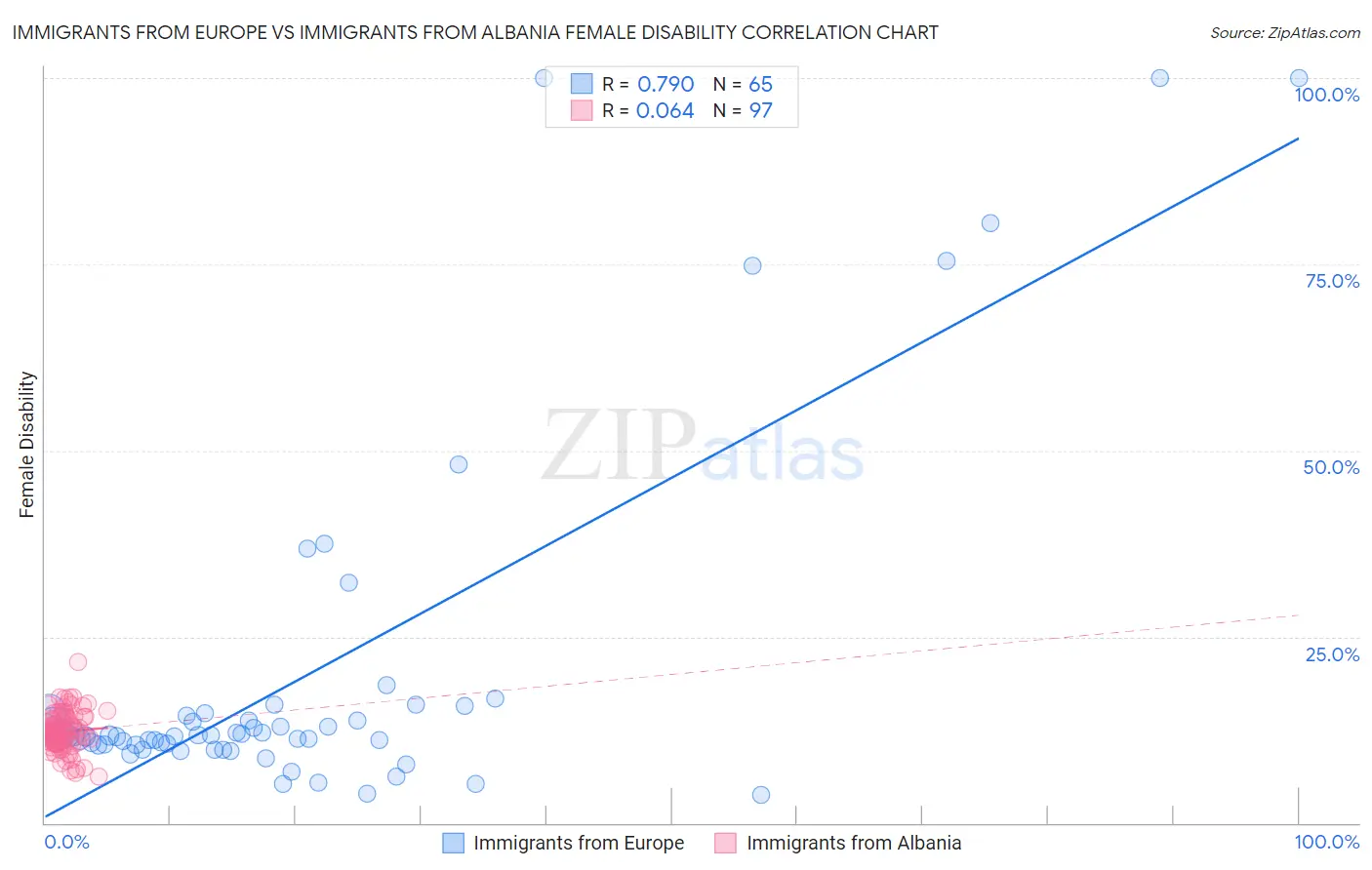 Immigrants from Europe vs Immigrants from Albania Female Disability