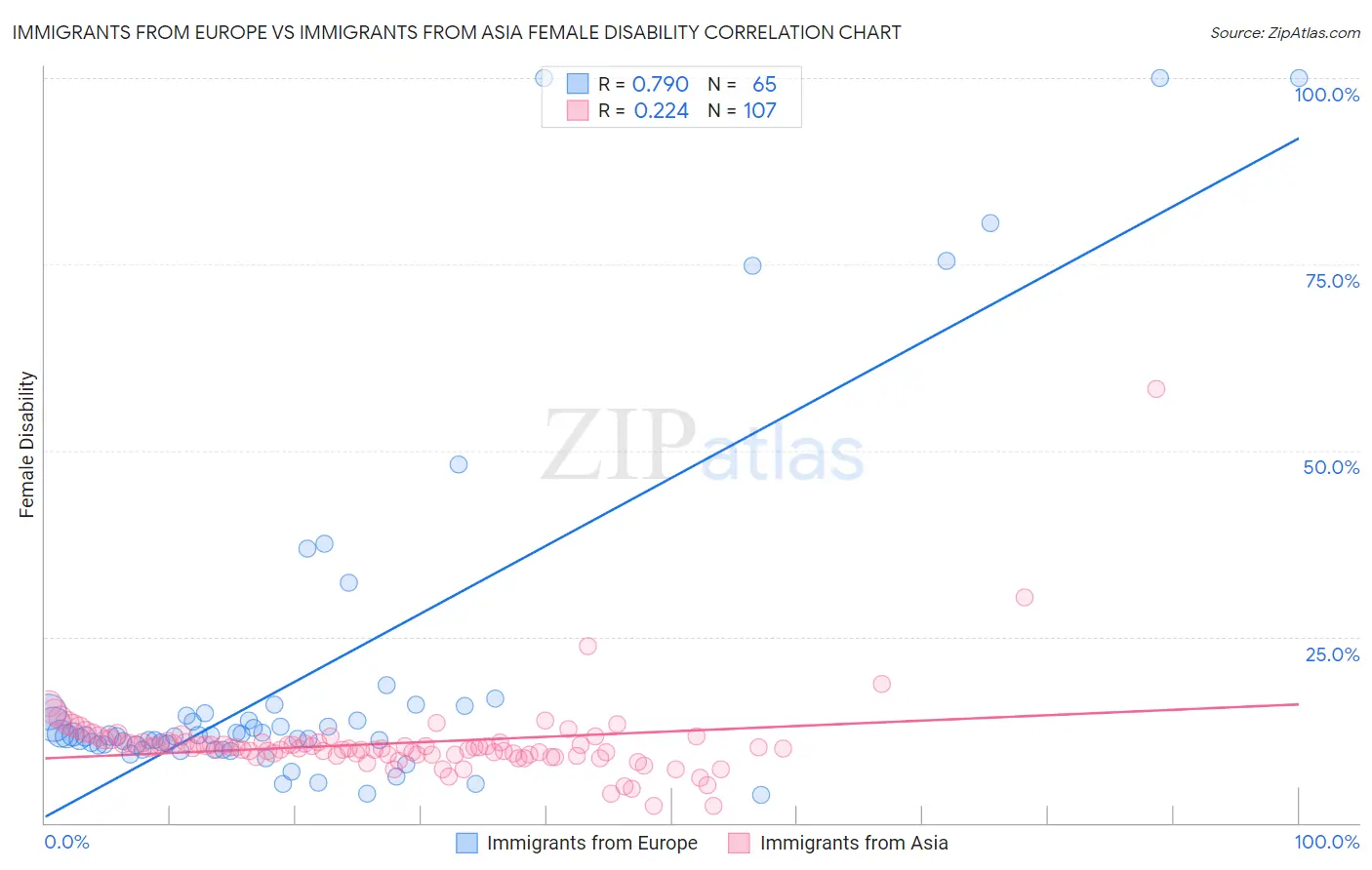 Immigrants from Europe vs Immigrants from Asia Female Disability