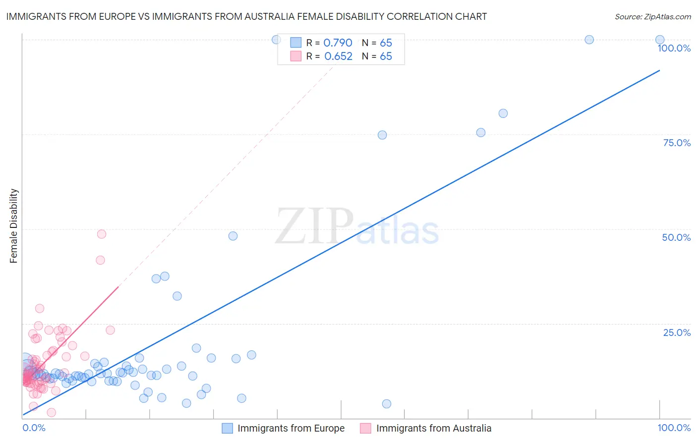 Immigrants from Europe vs Immigrants from Australia Female Disability