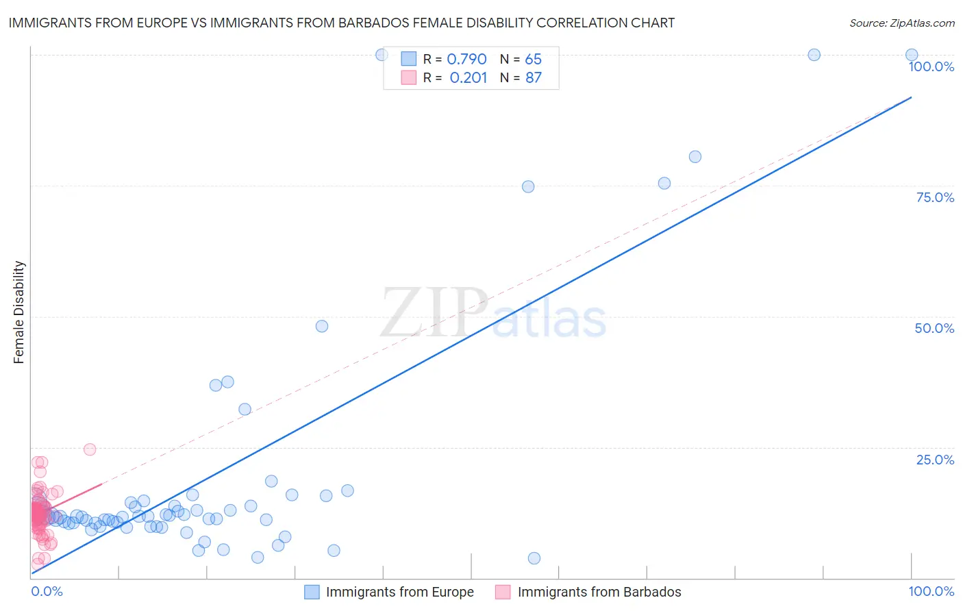 Immigrants from Europe vs Immigrants from Barbados Female Disability