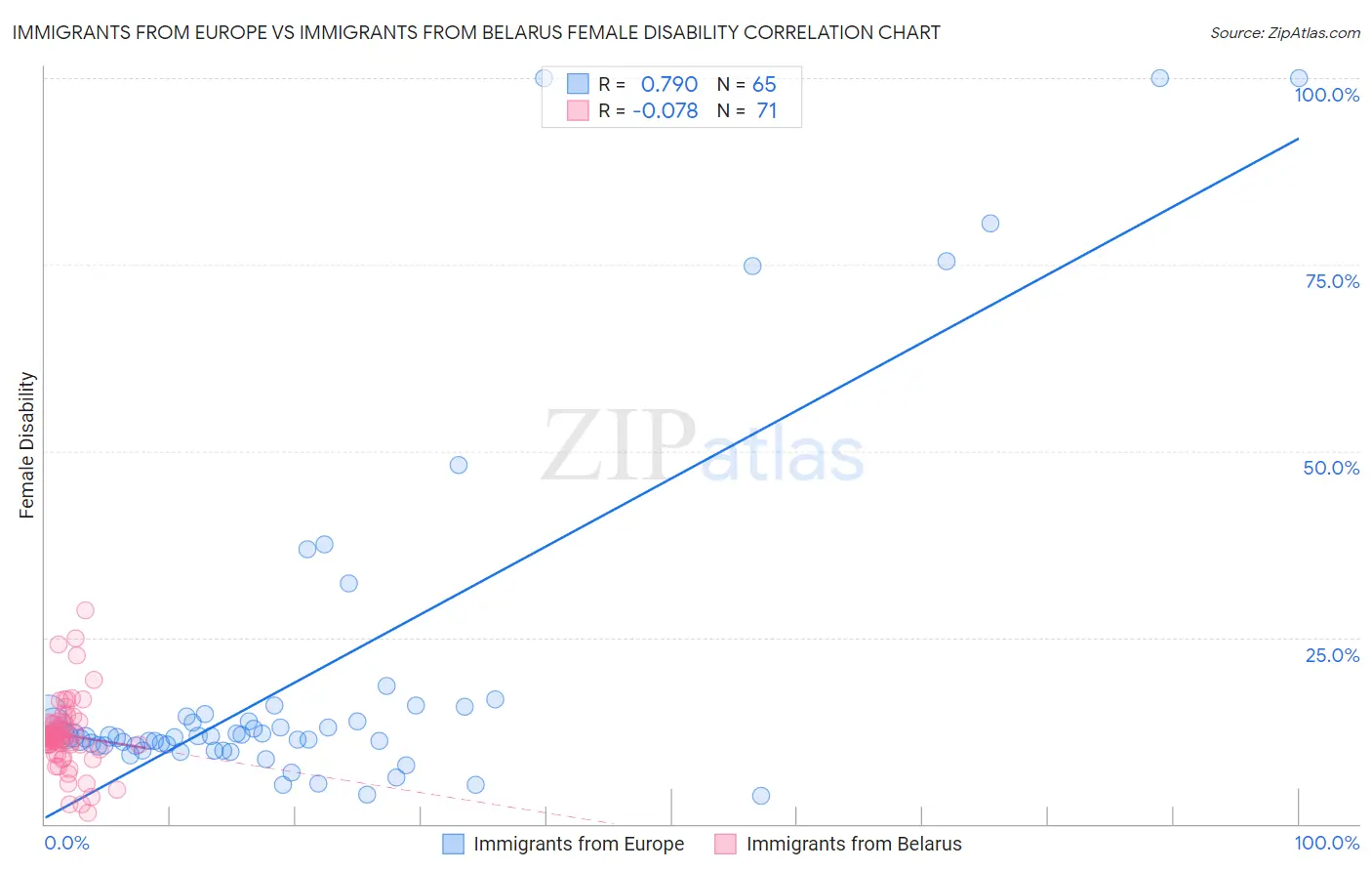 Immigrants from Europe vs Immigrants from Belarus Female Disability
