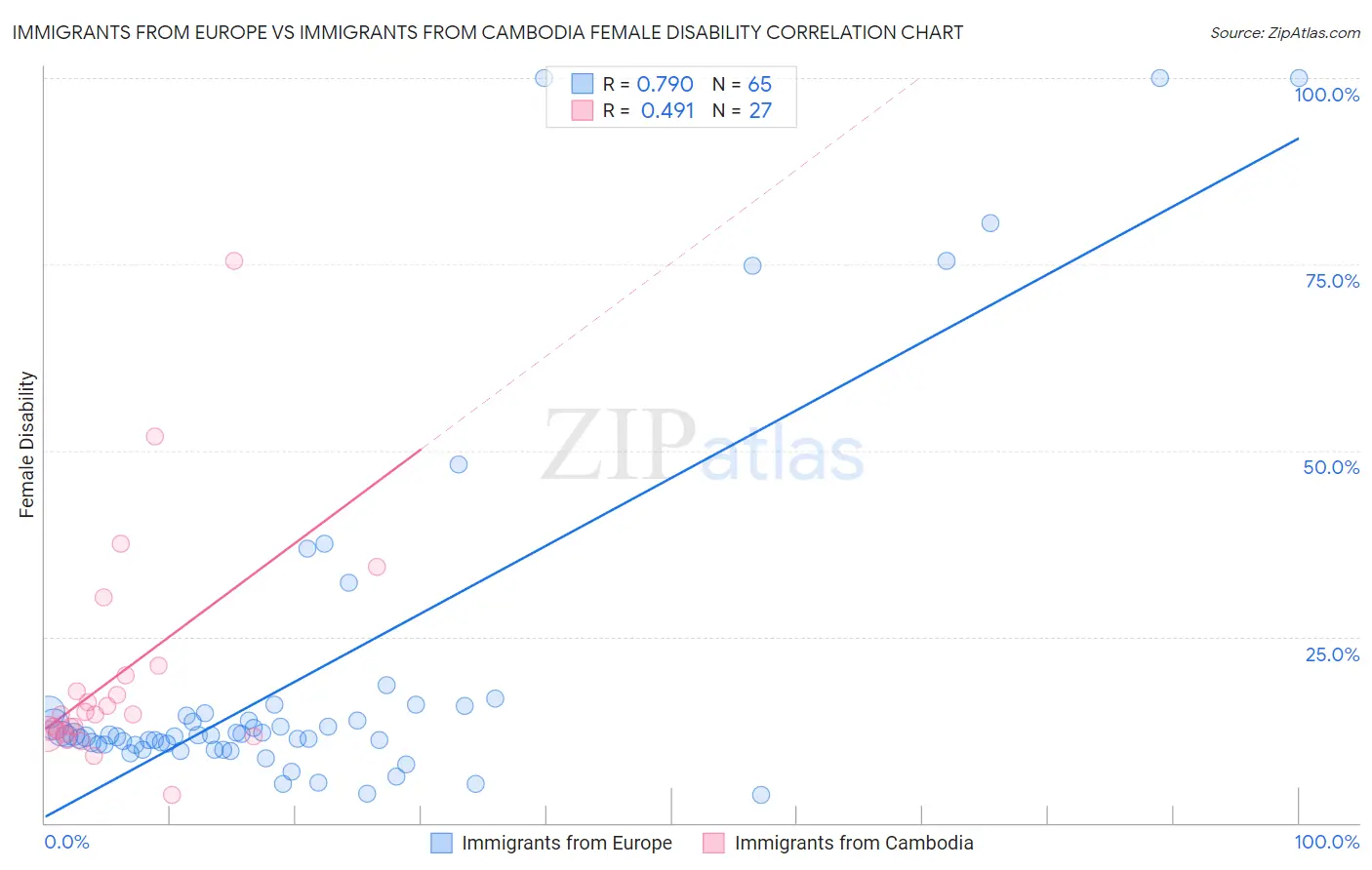 Immigrants from Europe vs Immigrants from Cambodia Female Disability