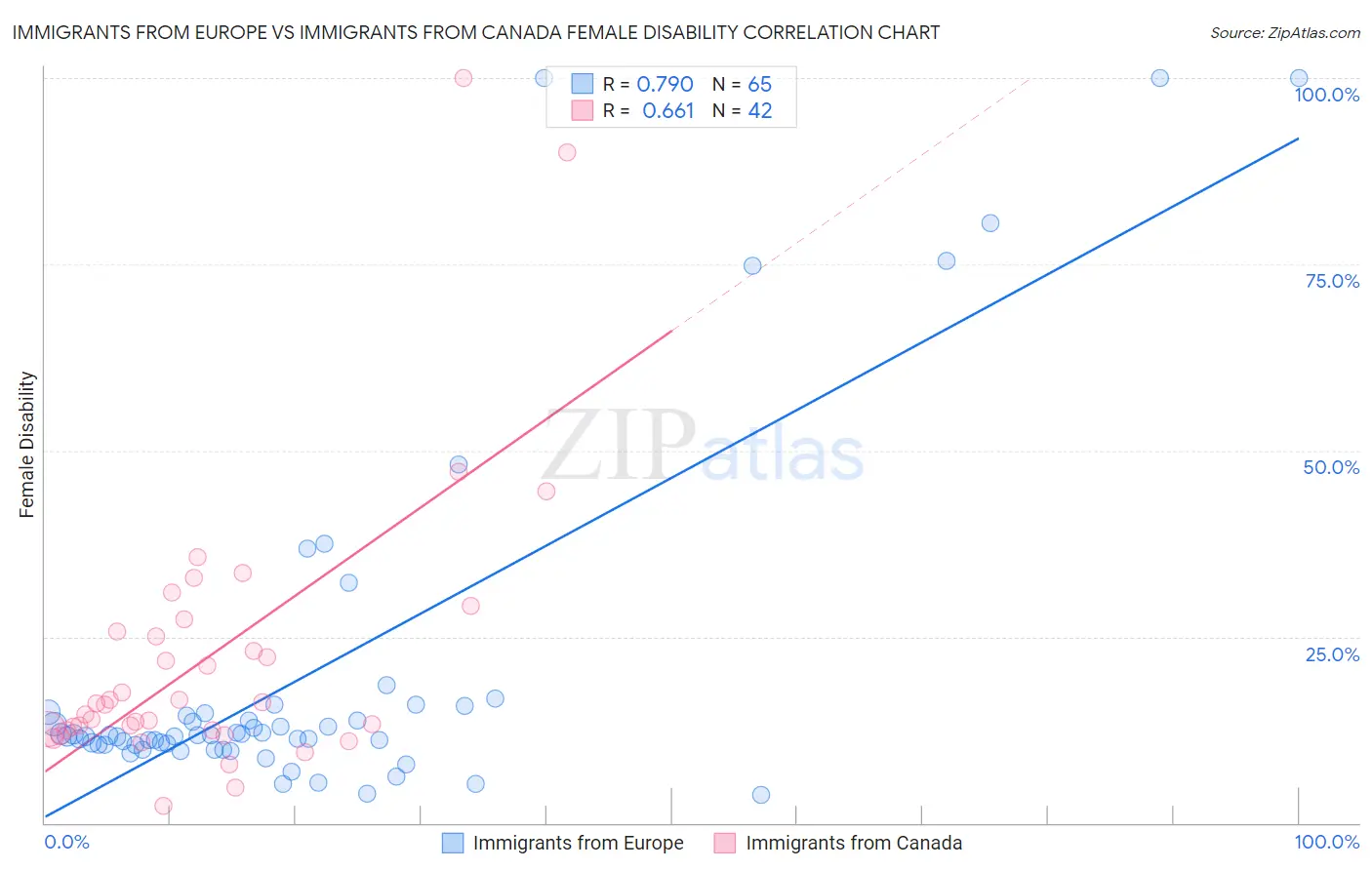 Immigrants from Europe vs Immigrants from Canada Female Disability