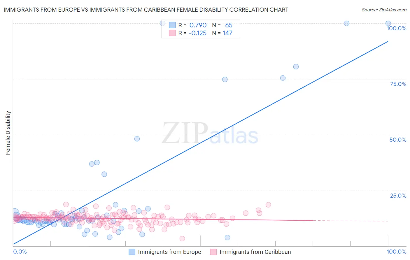 Immigrants from Europe vs Immigrants from Caribbean Female Disability