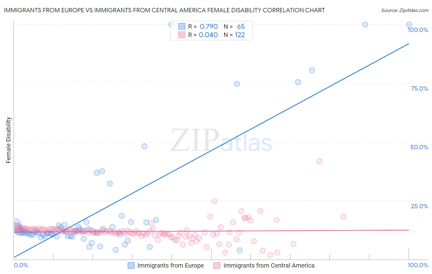 Immigrants from Europe vs Immigrants from Central America Female Disability