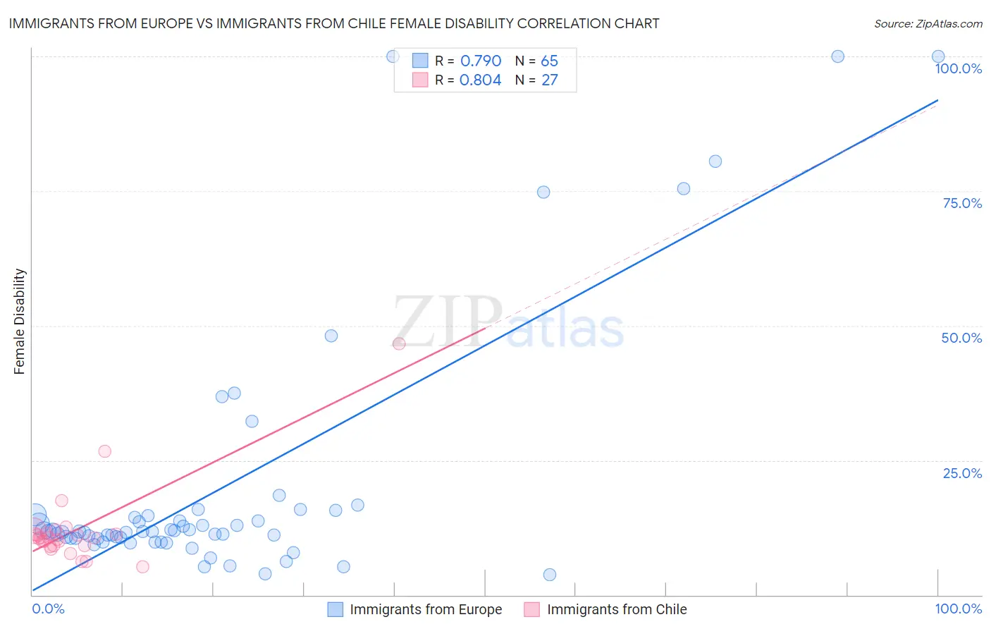 Immigrants from Europe vs Immigrants from Chile Female Disability