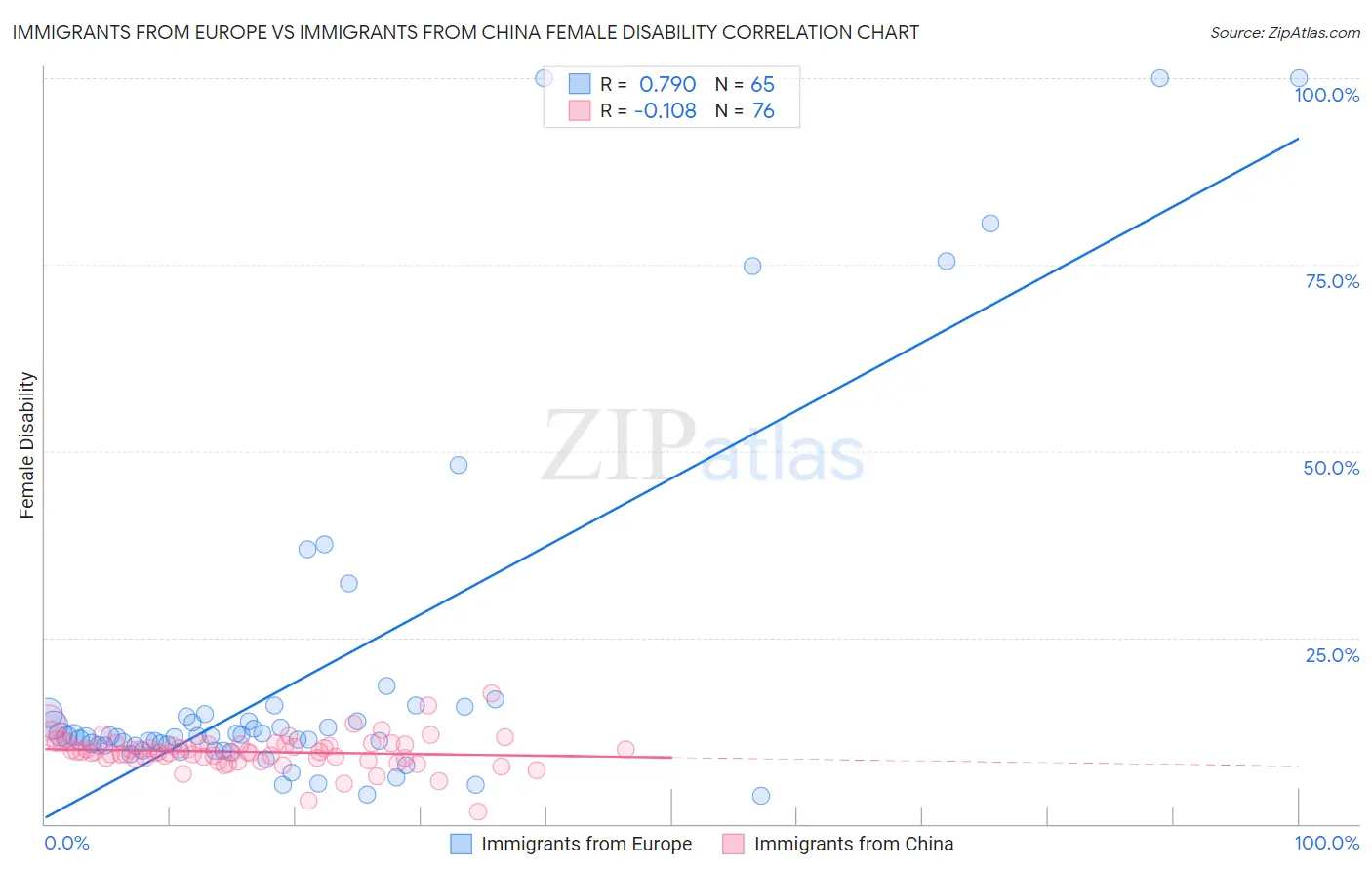 Immigrants from Europe vs Immigrants from China Female Disability